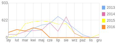 Wykres roczny blog rowerowy Danielo.bikestats.pl